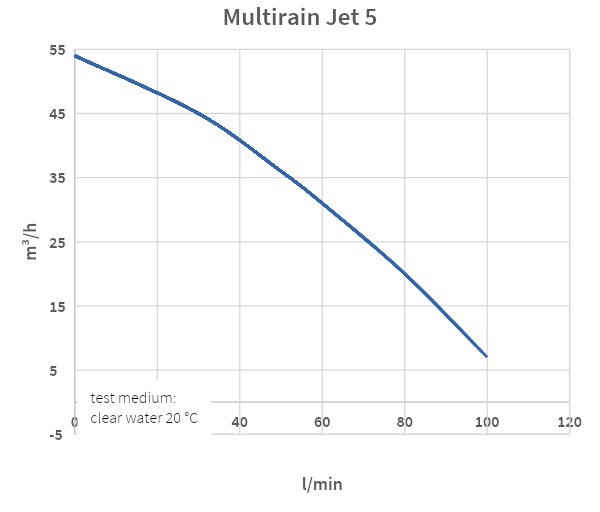 Regenwaterpomp / centrifugaalpomp Multirain jet 5