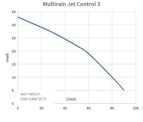 Regenwaterpomp / hydrofoorpomp Multirain Jet-3 Control