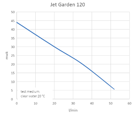 Centrifugaalpomp Jet Garden 120