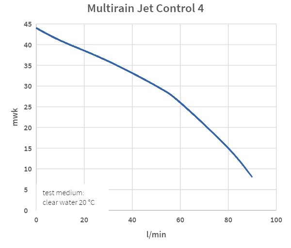 Multirain Jet-4 Control met pompsturing regenwaterpomp en/of hydrofoorpomp