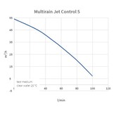 Multirain Jet 5 Control | Regenwaterpomp met Pompsturing