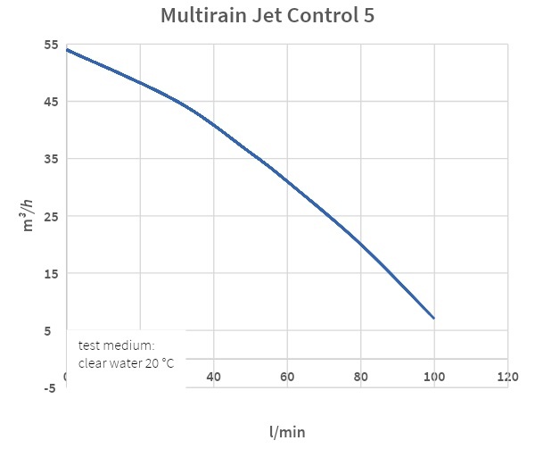 Multirain Jet-5 Control met pompsturing regenwaterpomp en/of hydrofoorpomp