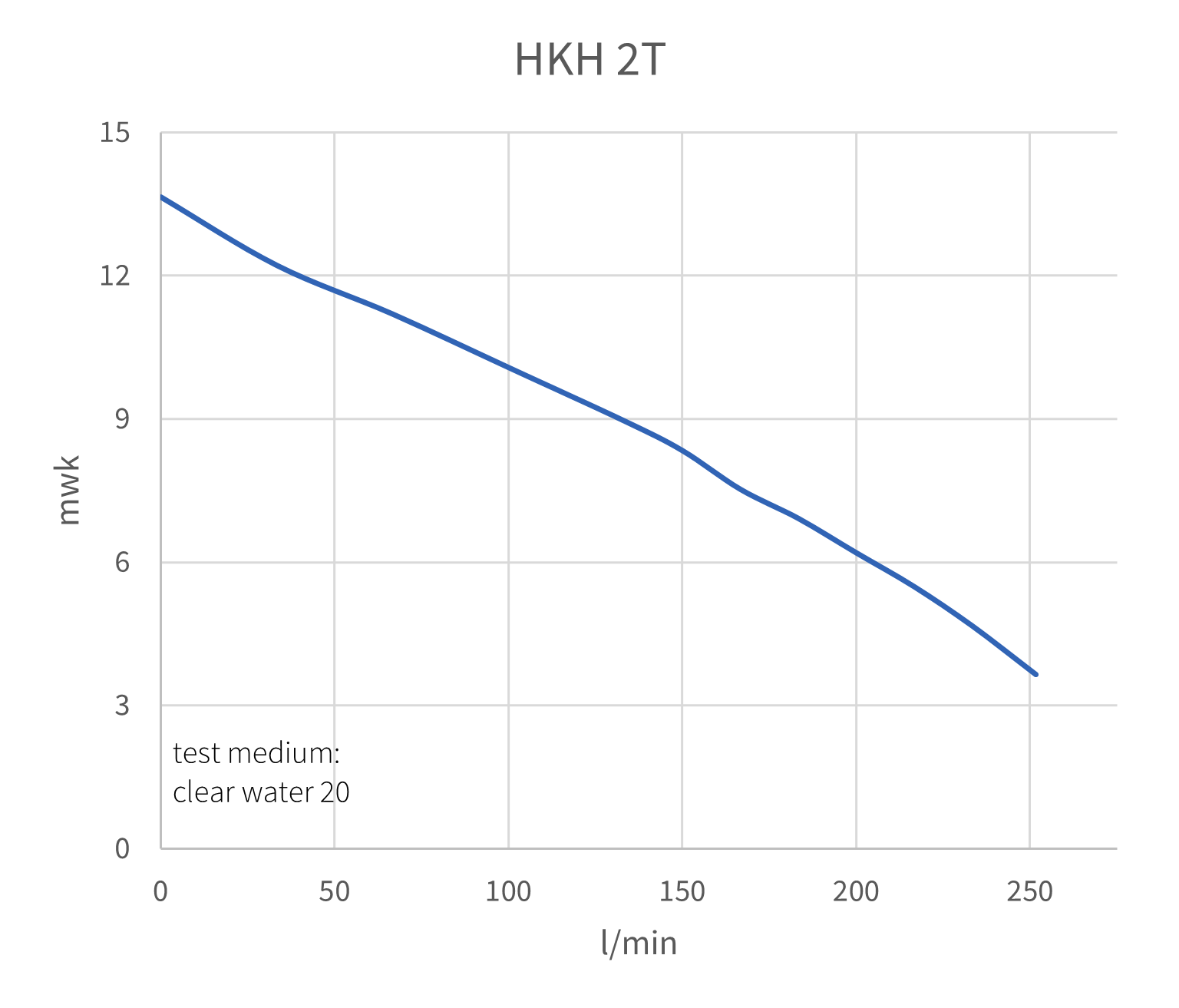 Dompelpomp HKH 2T | 3 fase