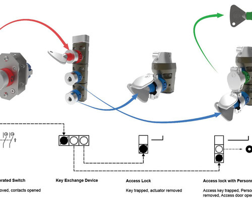  ISO-document voor Trapped Key Interlocking
