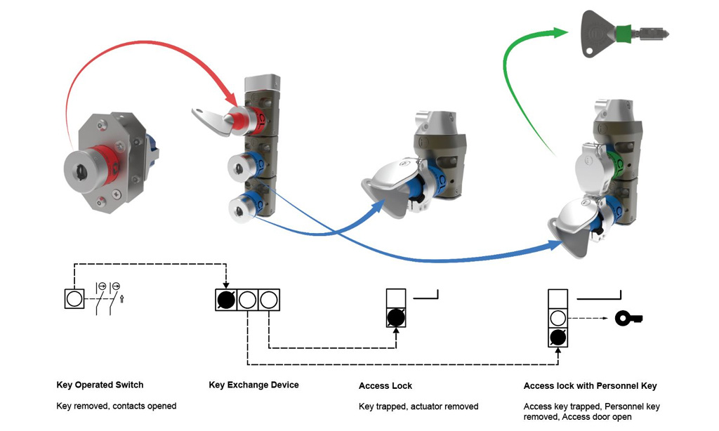 ISO-document voor Trapped Key Interlocking