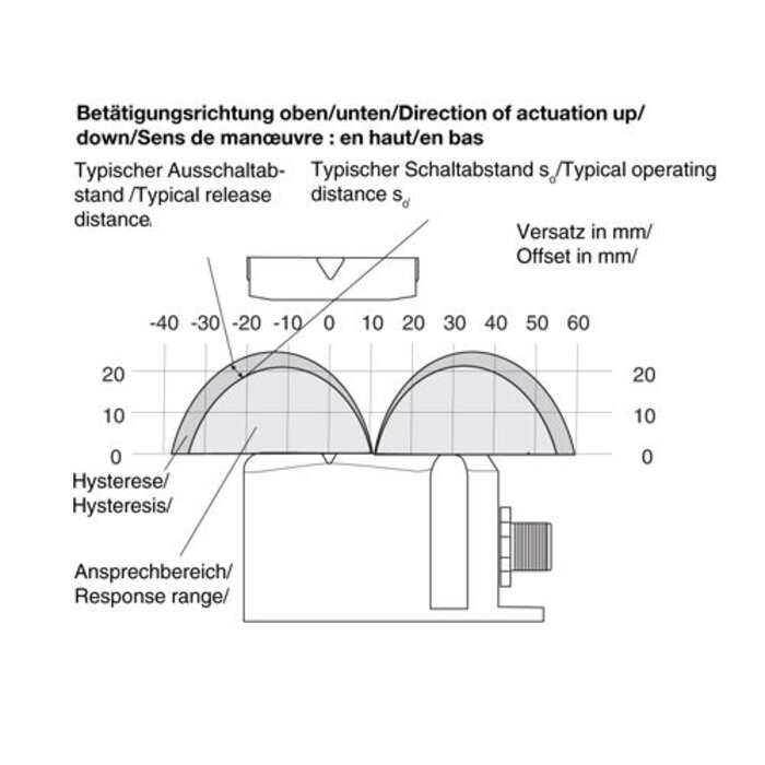 Pilz Berührungslose RFID uni codierte Sicherheitssensor PSEN CS2