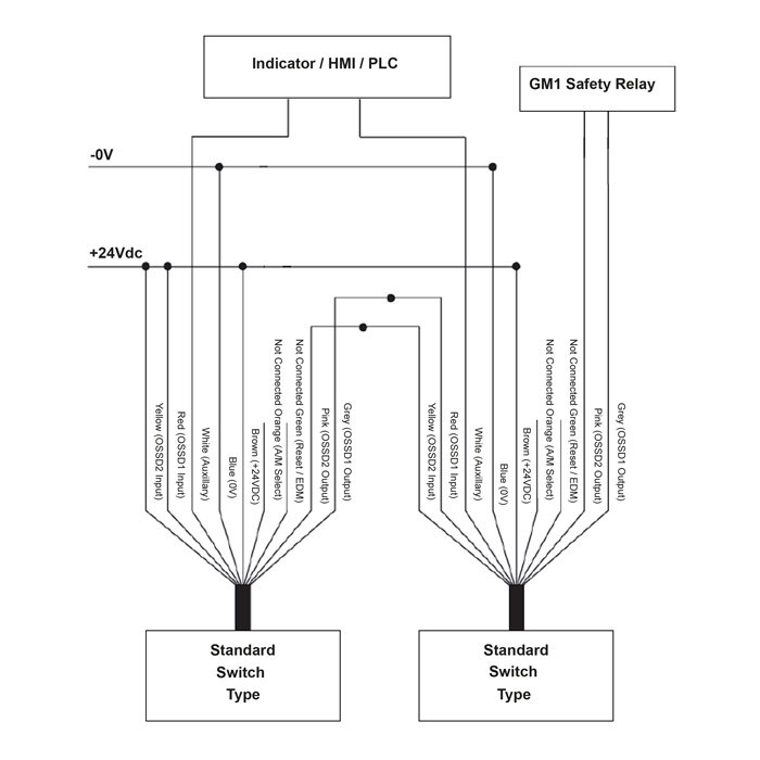 Mechan Controls Contactloze OSSD veiligheidssensor magnetisch gecodeerd OHE1