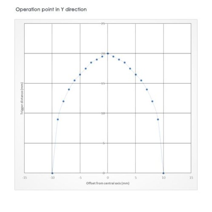 Fortress Interlocks Magnetisch gecodeerde contactloze veiligheidsschakelaar NCS