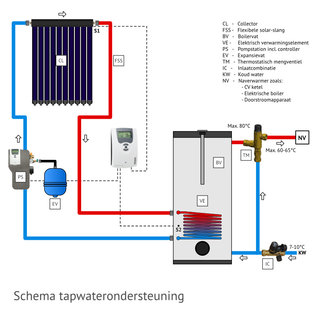 TechniQ Energy 300L zonneboiler set (36HP) met (vloer)verwarming- en tapwaterondersteuning