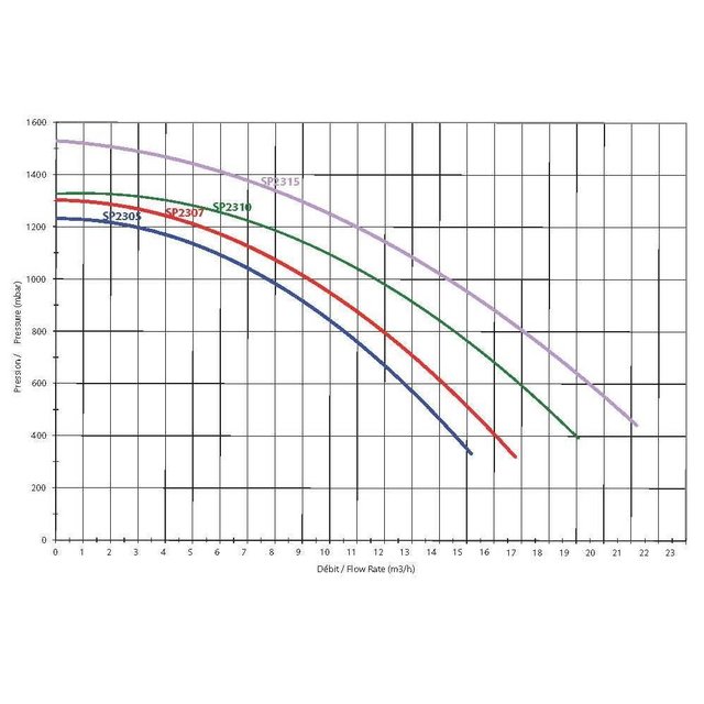 Max Flo XL 12 m³/h, 380V SP2307XE113