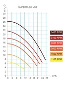 Superflo VS II variabele snelheid 1.1kw