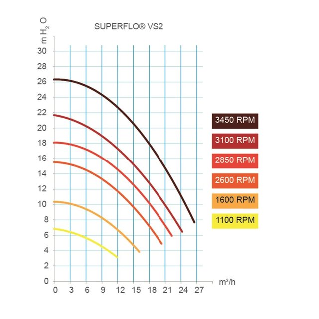 Superflo VS II variable speed 1.1kw
