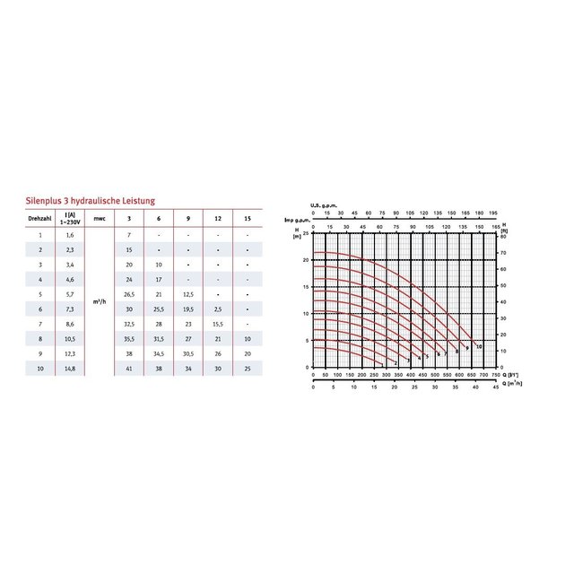 Silen Plus 3M + evopool