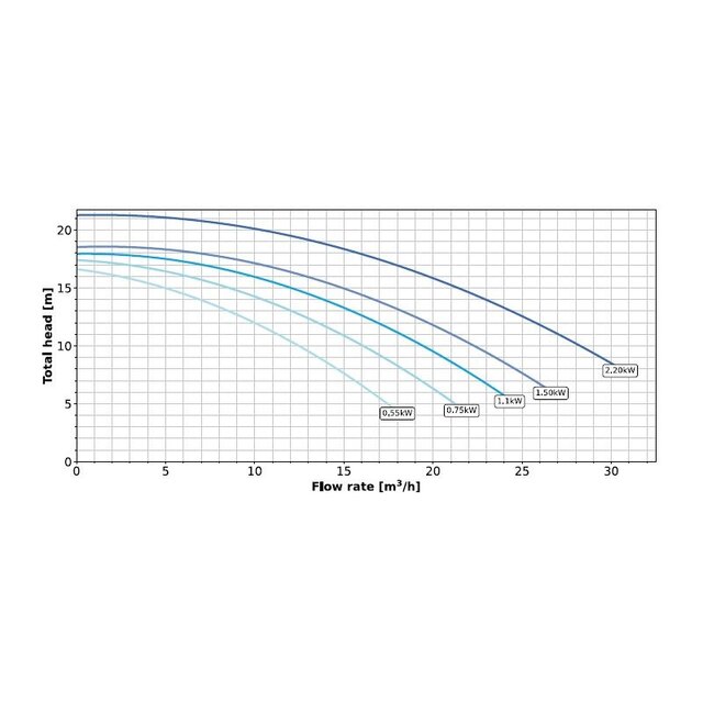 Whisperflo 1,5 hp 22 m³/h