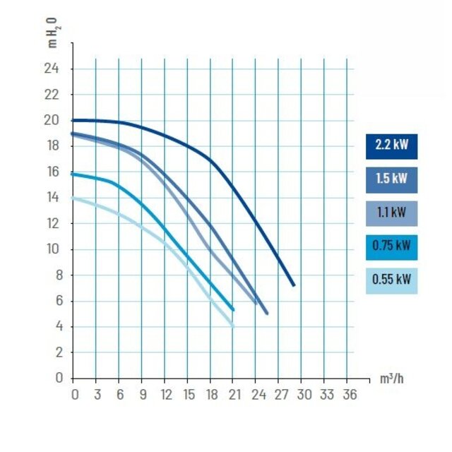 Superflo 0,5 pk 10 m³/h 0.37 kw