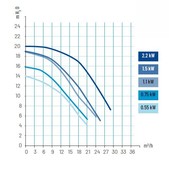 Superflo 1.5 pk 21 m³/h  1.1 kw