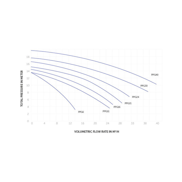 Zelfaanzuigende pomp 11 m³/h 0,75 pk