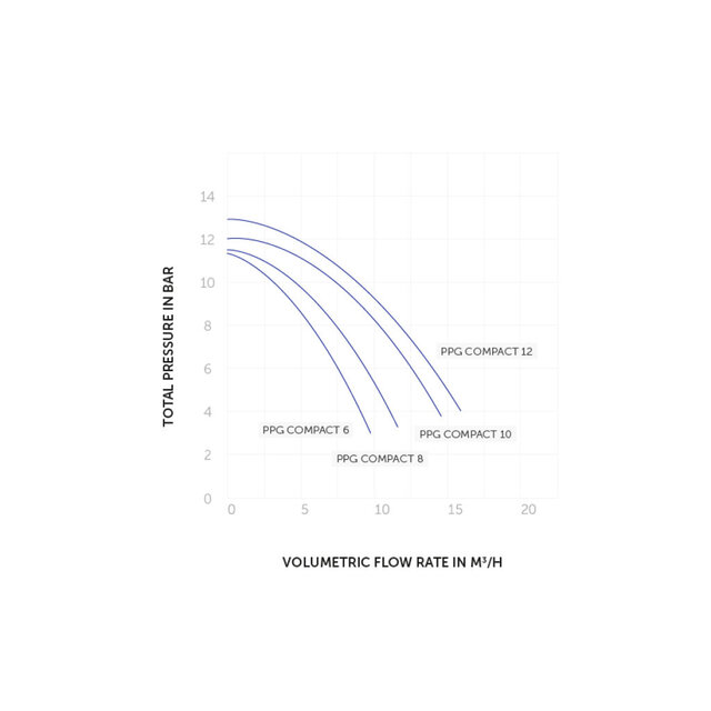 Compact 8 m³/h 0.35 pk