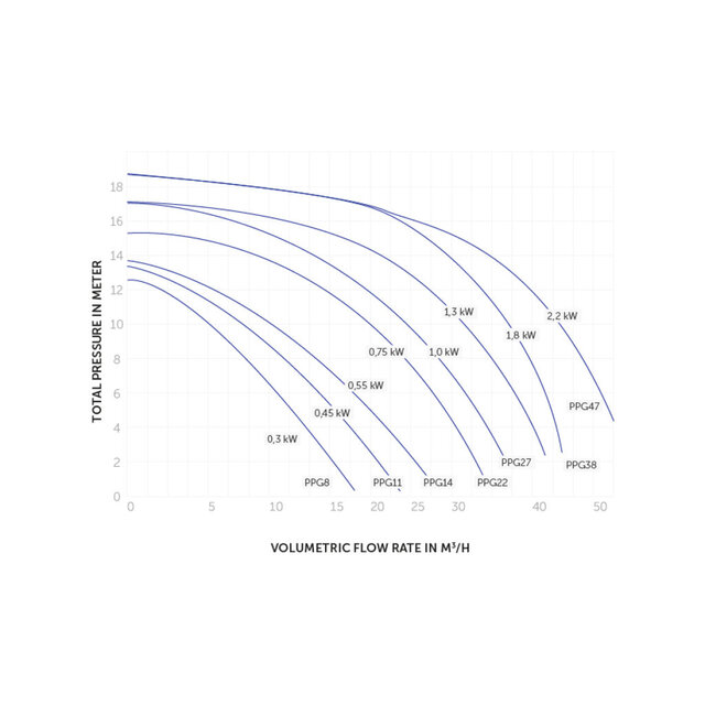 Zwembadpomp Deluxe 14 m³/h 0,75 pk Tri