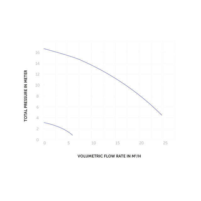 Pomp variabele snelheid 21,5 m³/h