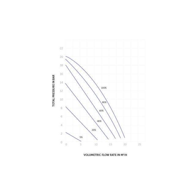 Compact Eco Soft 15 m³/h 0,75 pk