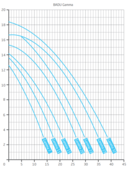 Badu Gamma 15 3-fase 0,75 kw 15 m³/h