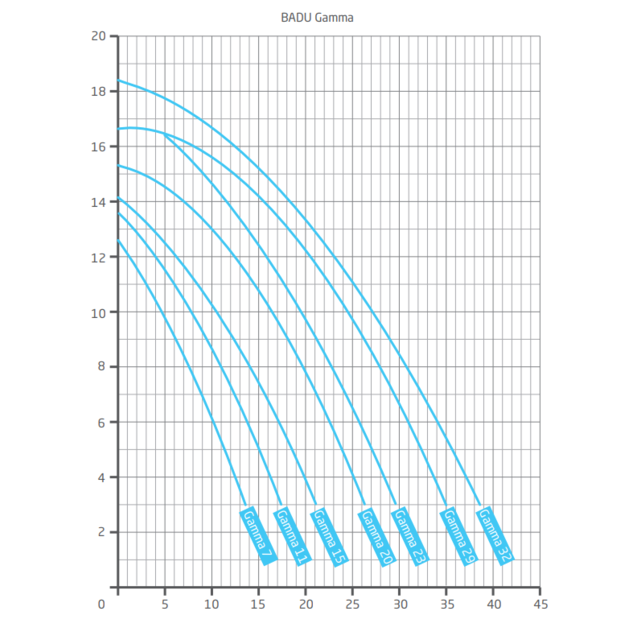 Badu Gamma 7 mono 0,44 kW 7,5 m³/h Badu Gamma 7 mono 0,44 kW 7,5 m³/h