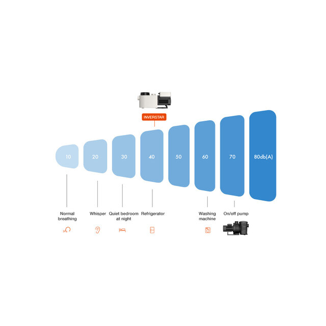 InverStar IA18 16,8 m³/h 0,77 kW - Copy