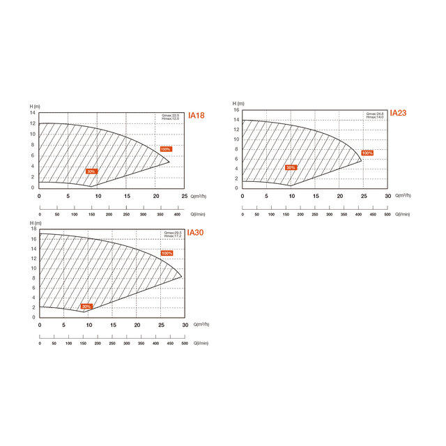 InverStar IA18 16,8 m³/h 0,77 kW - Copy