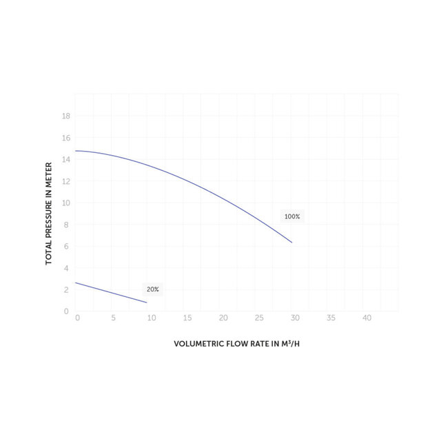 InverPro IP25 23,8 m³/h 1,05 kW - Copy