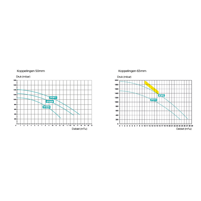 Superpomp pro 13,5 m³/h driefase