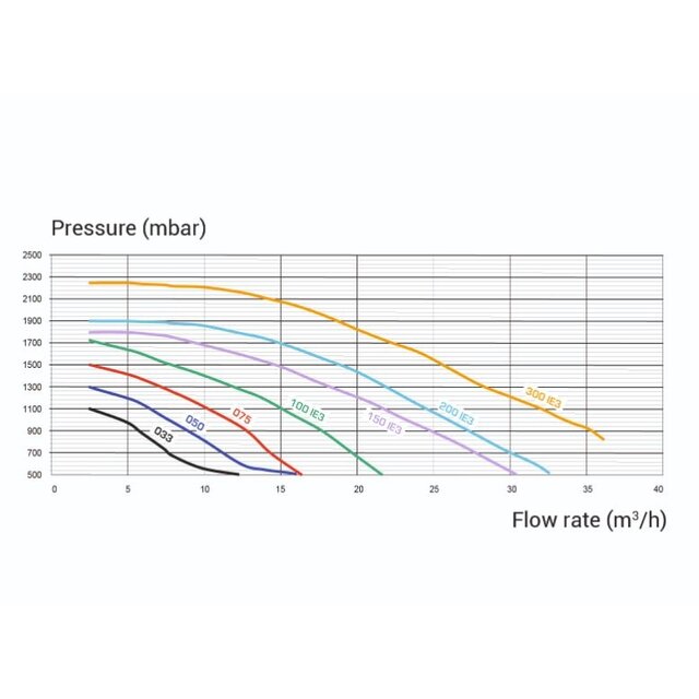 K-Flo 1,5 HP mono 21,9 m³/h