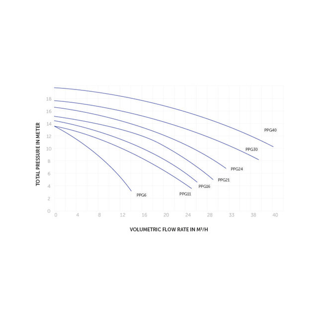 Zelfaanzuigende pomp 36 m³/h 3 pk tri
