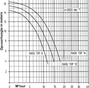 Speck Badu 8 Top II  0.4 pk  9m³/h