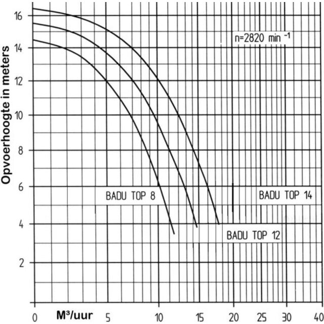 Speck Badu 8 Top II 0,4 cv 9m³/h