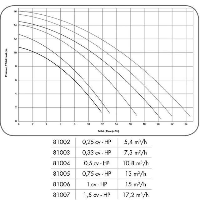 filterpomp 0,50pk - 10,8 m³/h
