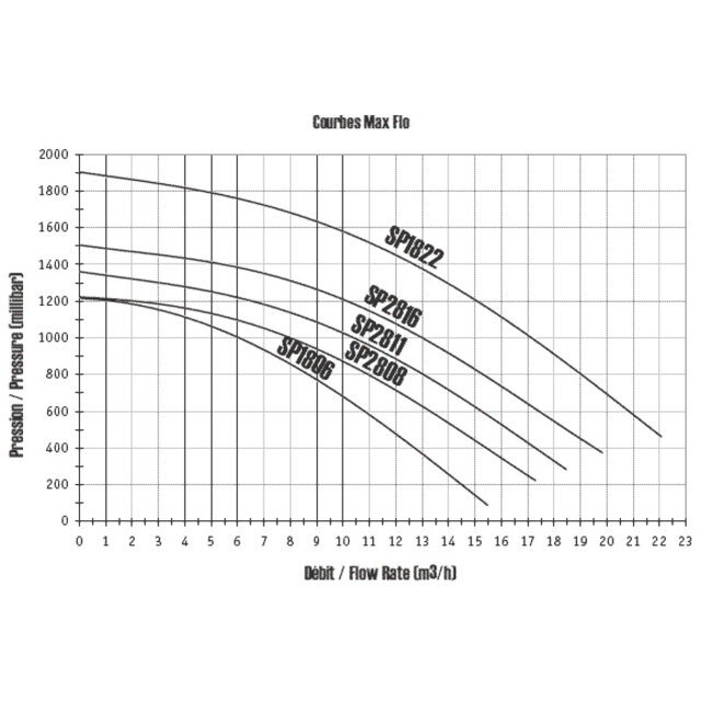 Max Flo 0,75 ch 11 m³/h mono - Copy