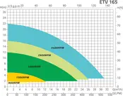 E-Turbo VS 1,65 CV 29 m³/h