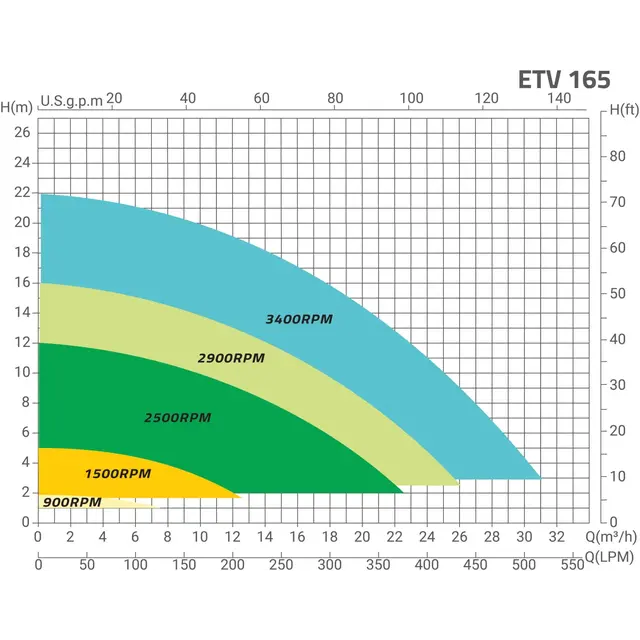 E-Turbo VS 1,65 CV 29 m³/h