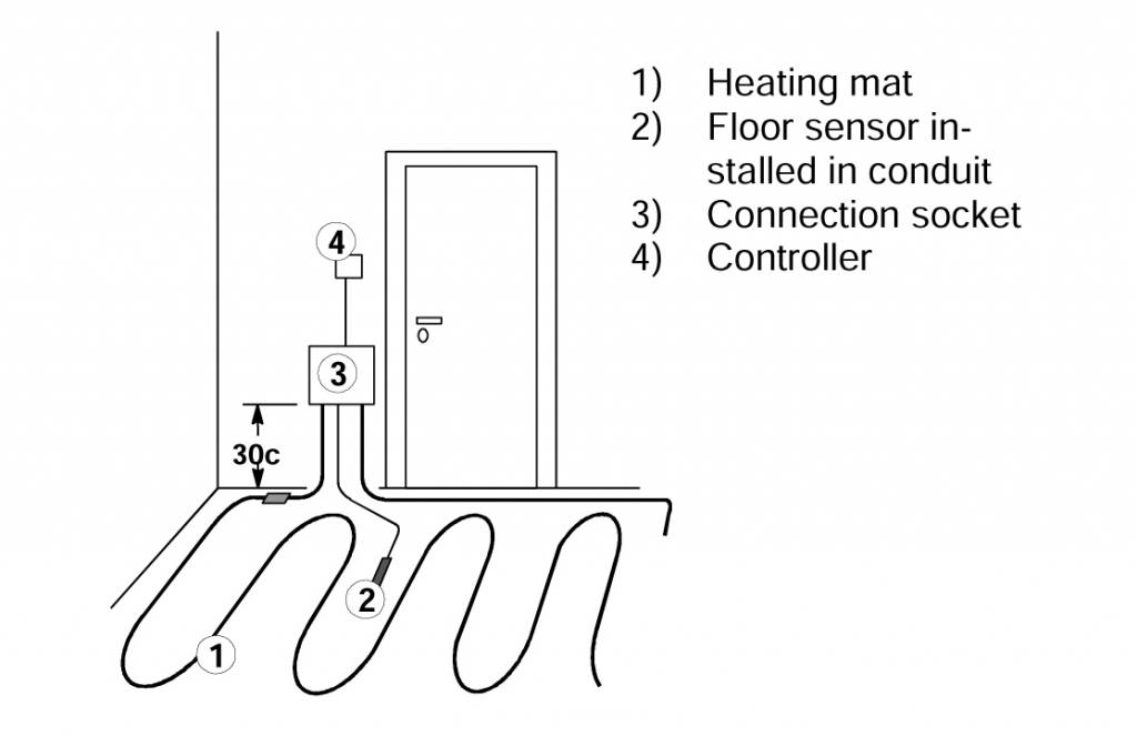 Hemstedt Elektrische Vloerverwarming 1600 X 50cm 2 X 562w