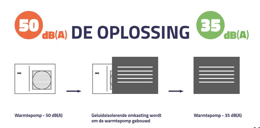 geluidsdempende omkasting airco