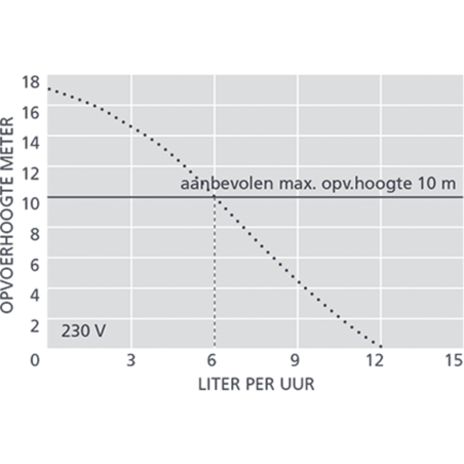 Aspen Pumps Condenspomp Aspen Mini Aqua