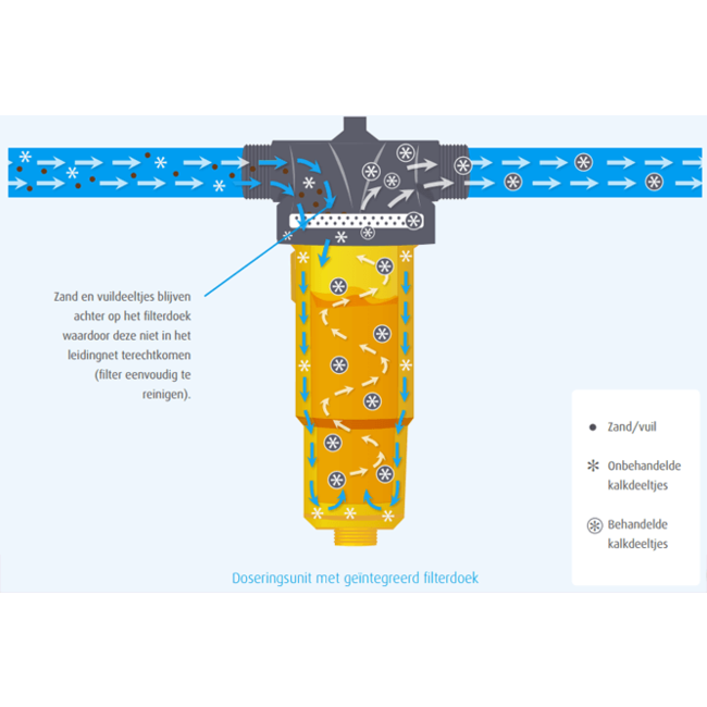 NoCalc CombiCompact Kalkpreventiesysteem Starterset
