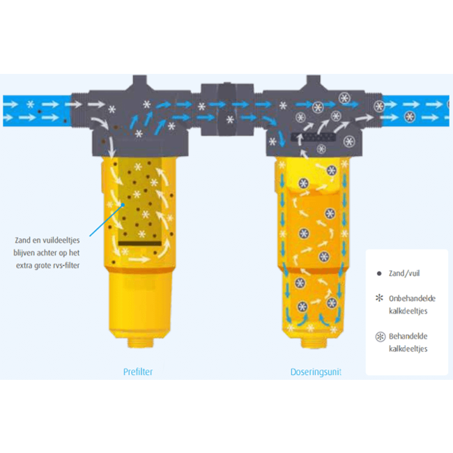 NoCalc PrefilterPLUS starter set incl. aansluitset recht