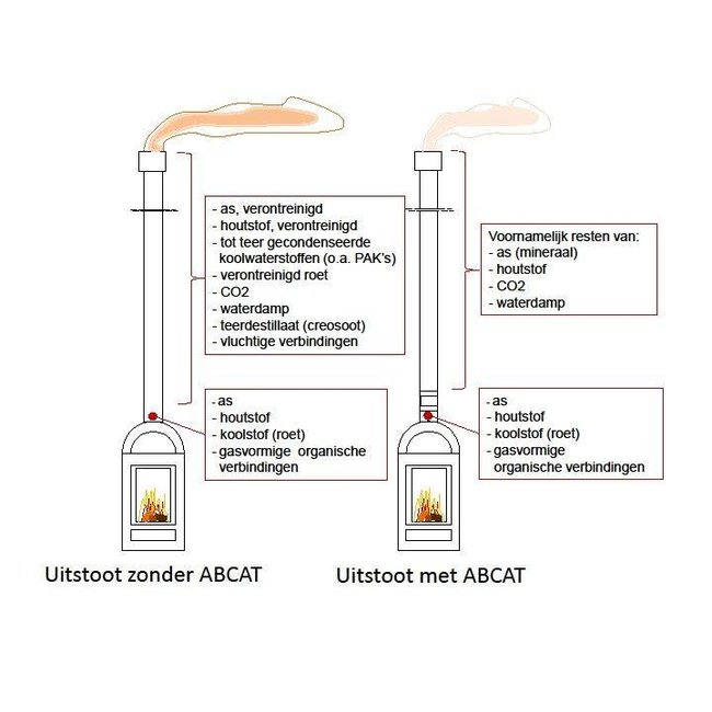 Ecolink Solutions ABCAT Houtrookfilter met een diameter van 125 mm