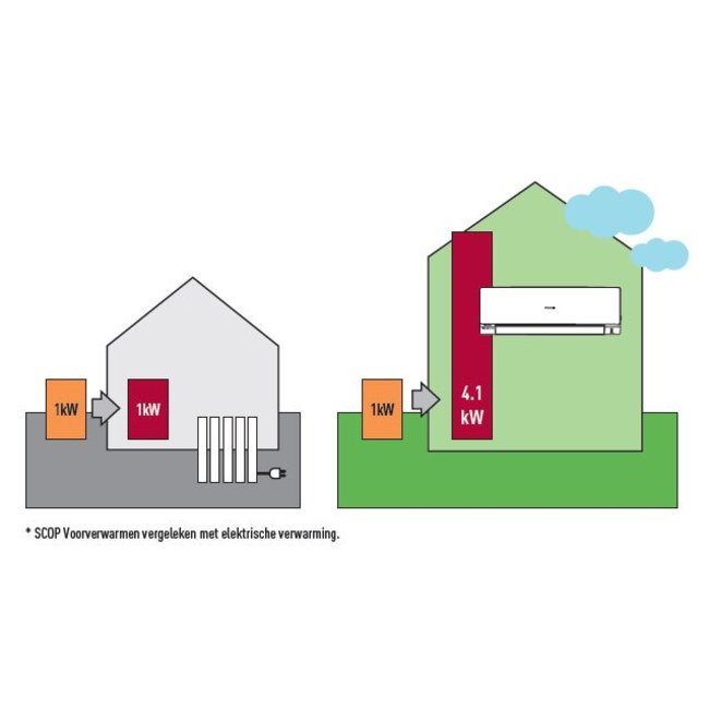 Panasonic Split-unit warmtepomp (KIT-BZ50-XKE) inverter airco 5 kW voorgevuld  (STEK)
