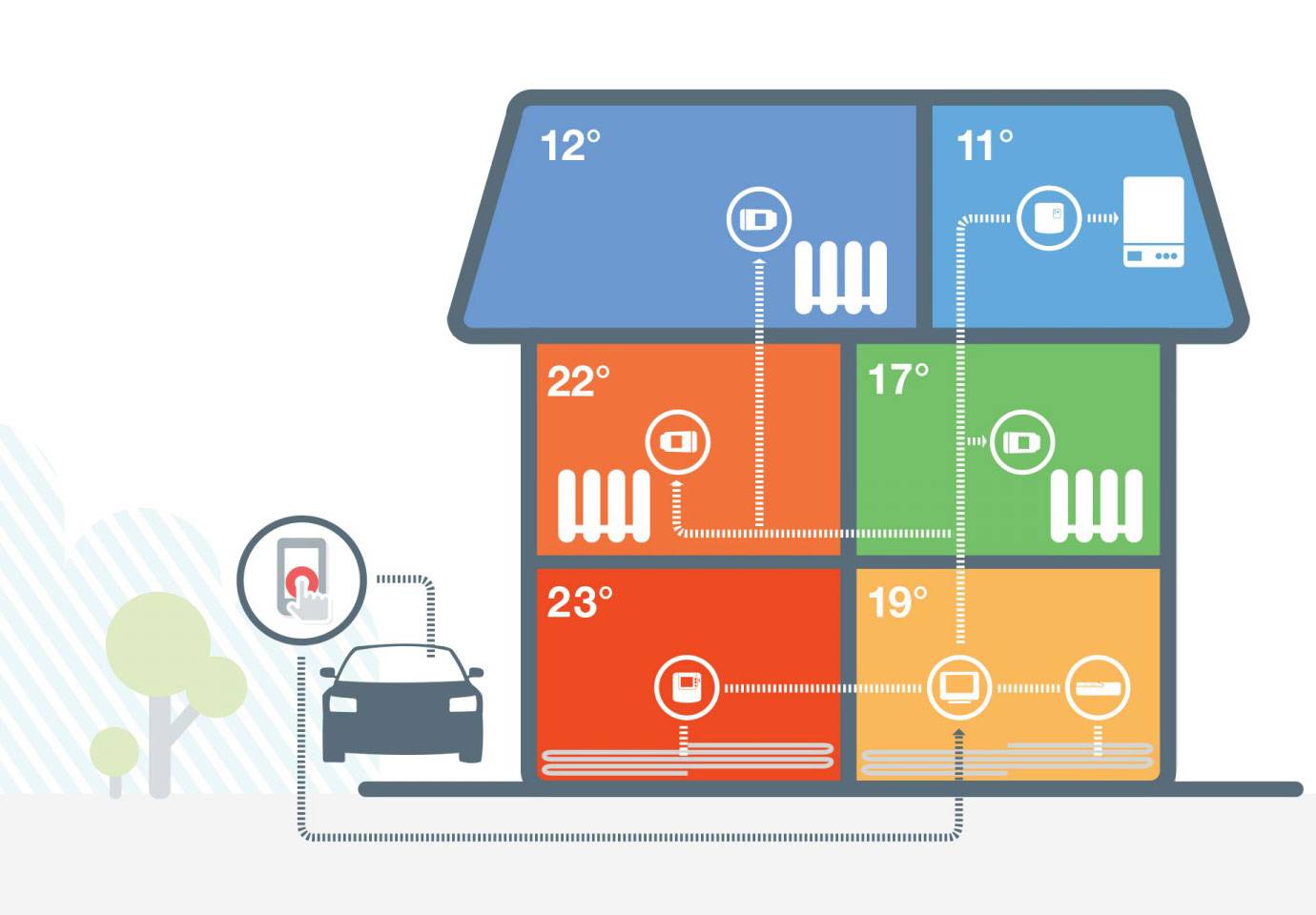 Slimme thermostaten verhogen uw comfort thuis en verlagen de kosten!