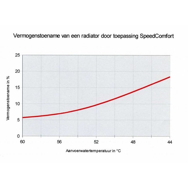 Speedcomfort Ventilator set geschikt voor radiator of convector