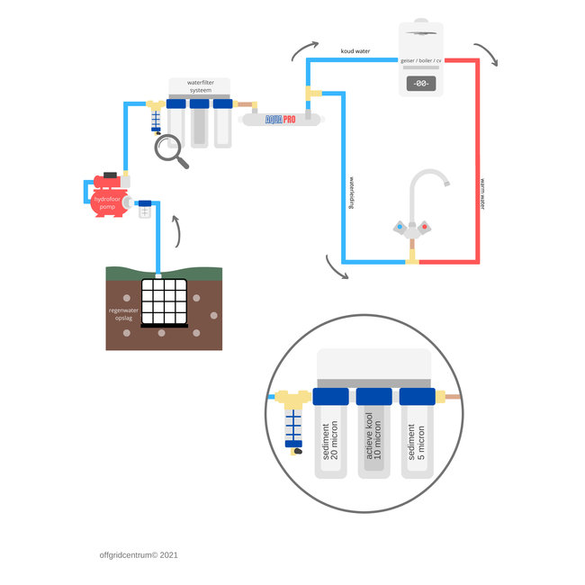 Regenwaterfiltersysteem Royaal Plus – Tiny House - Drinkwaterkwaliteit