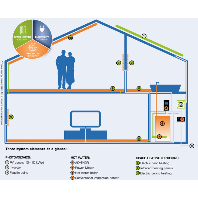 My-PV AC THOR - 3 kW incl sensor